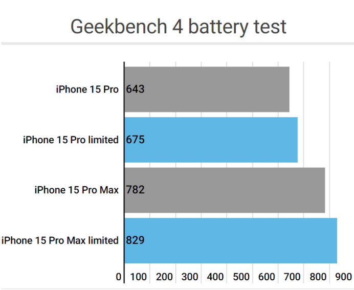 阜平apple维修站iPhone15Pro的ProMotion高刷功能耗电吗