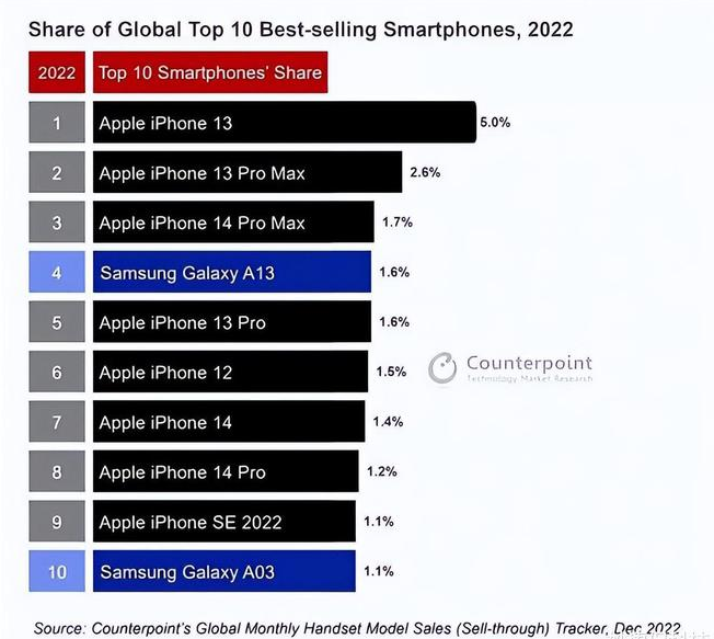 阜平苹果维修分享:为什么iPhone14的销量不如iPhone13? 