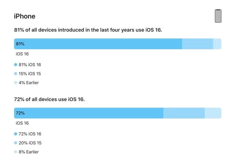 阜平苹果手机维修分享iOS 16 / iPadOS 16 安装率 