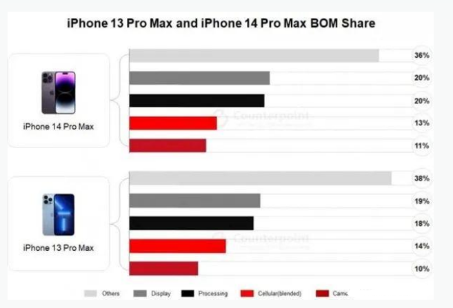 阜平苹果手机维修分享iPhone 14 Pro的成本和利润 