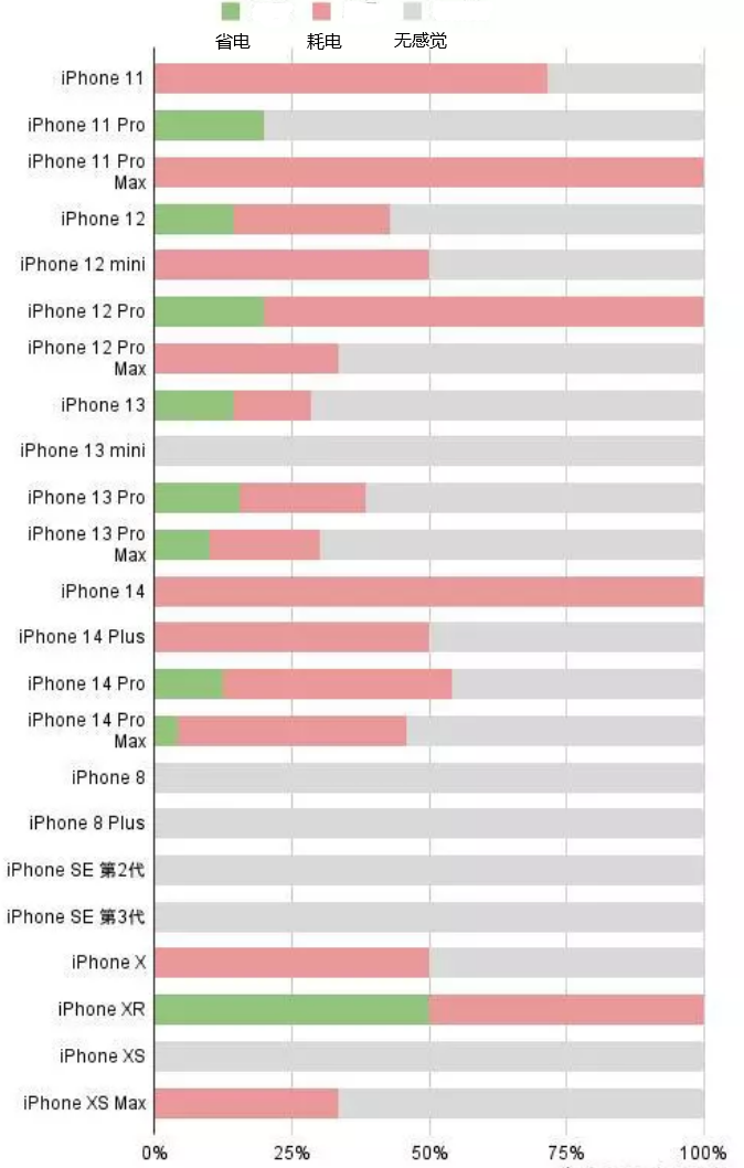 阜平苹果手机维修分享iOS16.2太耗电怎么办？iOS16.2续航不好可以降级吗？ 