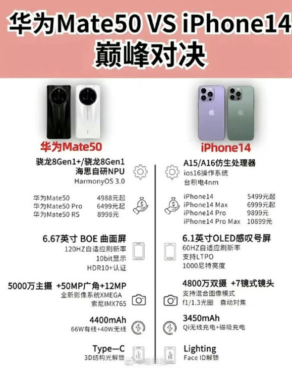 阜平苹果14维修分享iPhone14和华为mate50，应该怎么选 