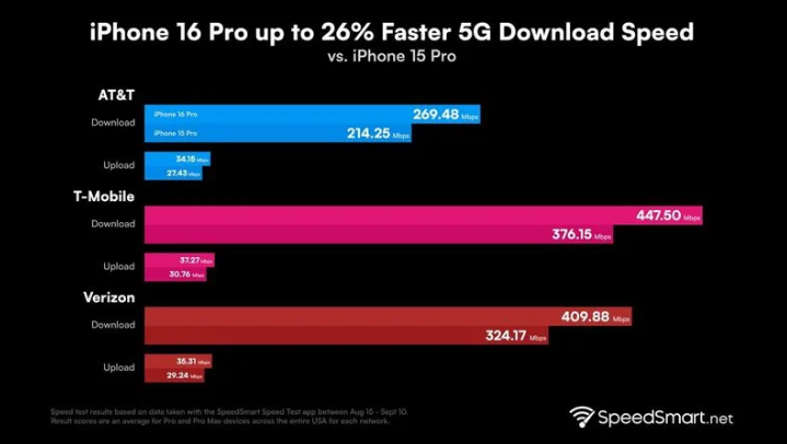 阜平苹果手机维修分享iPhone 16 Pro 系列的 5G 速度 