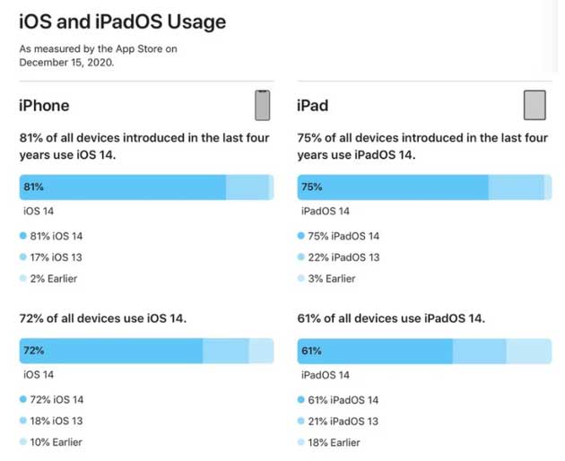 阜平苹果手机维修分享有多少用户更新了 iOS 14 