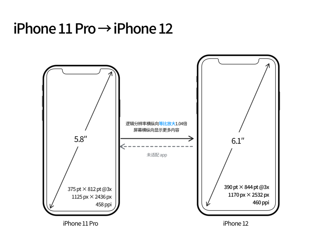 阜平苹果手机维修分享iPhone 12 mini 和 iPhone 12 Pro 的尺寸变化会改变显示内容吗 
